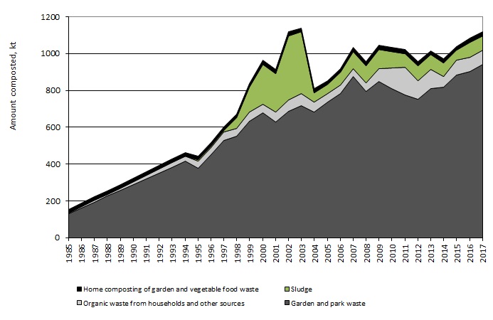 Composted waste, time-series