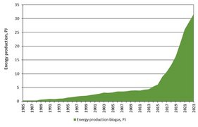 Figure 7   Trend in the annual emission of CH4 from anaerobical digestion at biogas facilities 