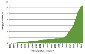 Figure 7   Trend in the annual emission of CH4 from anaerobical digestion at biogas facilities 