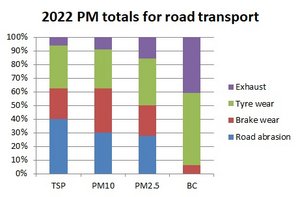 PM distribution for road transport