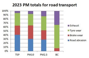 PM distribution for road transport