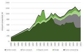 Figure 6   Trends in the national amount of composted waste.