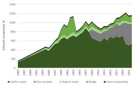 Figure 6   Trends in the national amount of composted waste.