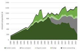 Figure 6   Trends in the national amount of composted waste.