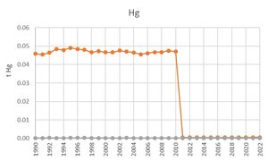 Hg time series for the waste sector