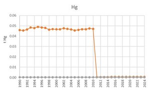 Hg time series for the waste sector
