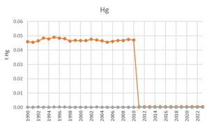 Hg time series for the waste sector