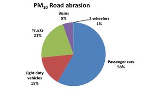 PM10 from road abrasion