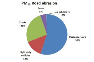 PM10 from road abrasion