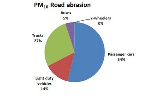 PM10 from road abrasion