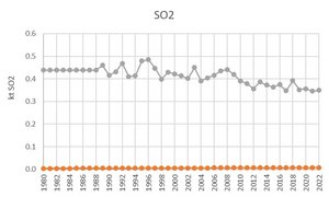 SO2 time series for the waste sector