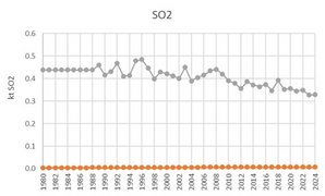 SO2 time series for the waste sector