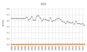 SO2 time series for the waste sector