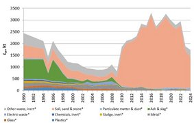 Figure 4   Time-series for deposited inert waste