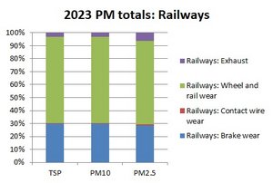 PM totals for railways