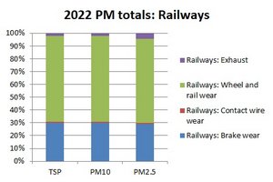 PM totals for railways