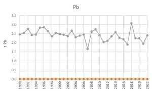 Pb time series for the waste sector