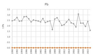 Pb time series for the waste sector
