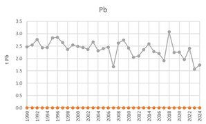 Pb time series for the waste sector
