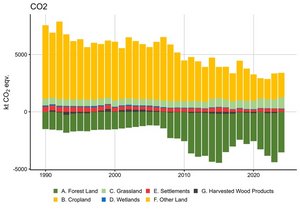 Figure 2. Time-series of CO2 emissions in the LULUCF sector