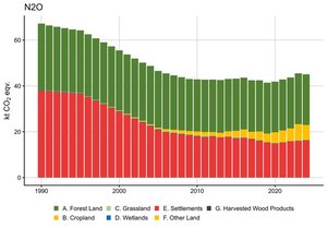 Figure 2. Time-series of N2O emissions in the LULUCF sector