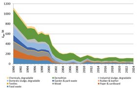Figure 5   Time-series for deposited degradable waste