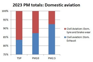 PM distribution for domestic aviation