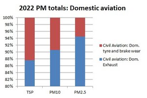 PM distribution for domestic aviation