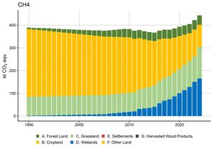 Figure 2. Time-series of CH4 emissions in the LULUCF sector