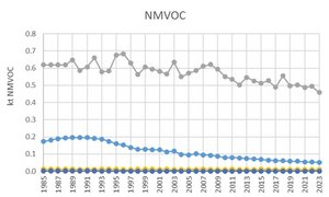 NMVOC time series for the waste sector