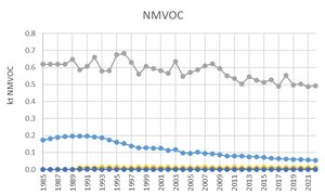 NMVOC time series for the waste sector