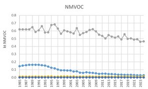 NMVOC time series for the waste sector