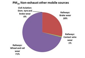 PM10 Non-exhaust other mobile sources