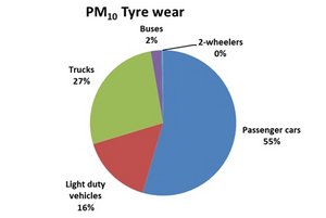PM10 from tyre wear