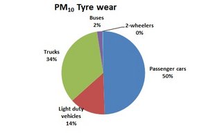 PM10 from tyre wear