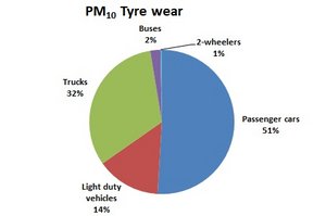 PM10 from tyre wear