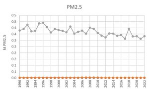 PM2.5 time series for the waste sector