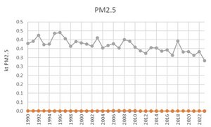 PM2.5 time series for the waste sector
