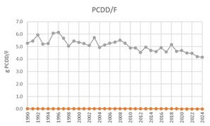 PCDD/F time series for the waste sector