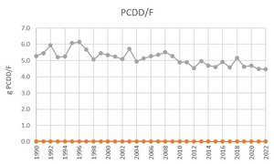 PCDD/F time series for the waste sector