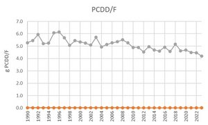 PCDD/F time series for the waste sector