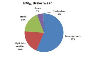 PM10 from brake wear