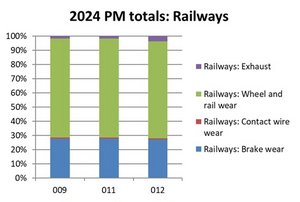 PM totals for railways