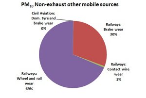 PM10 Non-exhaust other mobile sources