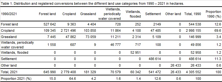 Table 1. Distribution and registered conversions between the different land use categories from 1990 - 2021 in hectares.