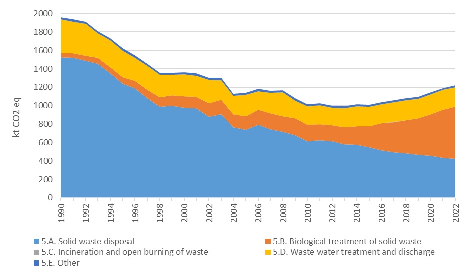 Figure 1   Time-series for greenhouse gas emissions from the waste sector